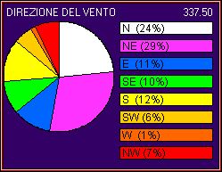 Venti dominati nell'anno attuale - Rilevamento Ischia Meteo.com