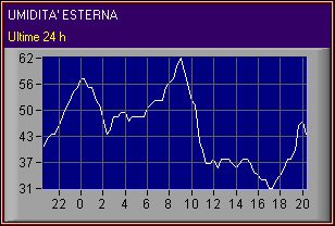 Umidit� percentuale nelle ultime 24 ore. Rilevamento Ischia Meteo.com