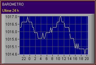 Andamento barometrico a livello del mare nelle ultime 24 ore. Elaborazione Ischia Meteo.com