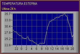 Temperatura nelle ultime 24 ore. Rilevamento Ischia Meteo.com