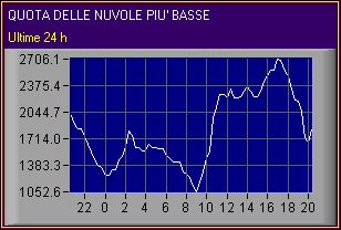 Quota delle nuvole pi� basse nelle ultime 24 ore. Rilevamento Ischia Meteo.com